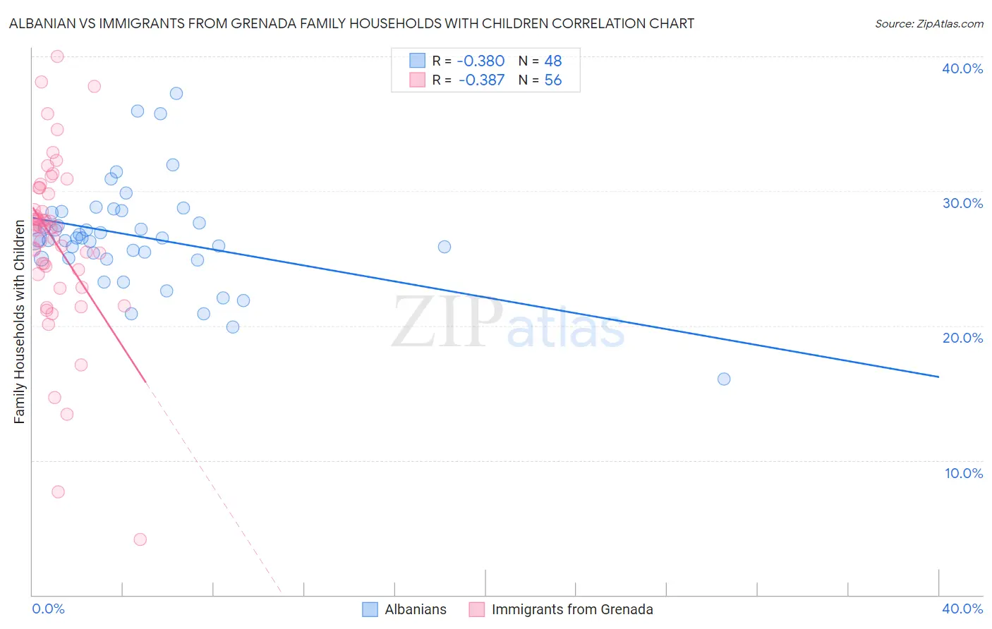 Albanian vs Immigrants from Grenada Family Households with Children