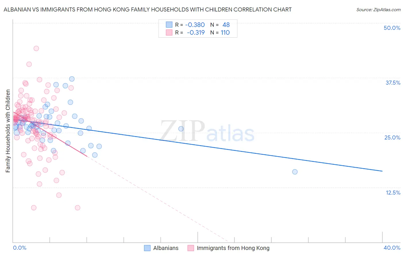 Albanian vs Immigrants from Hong Kong Family Households with Children