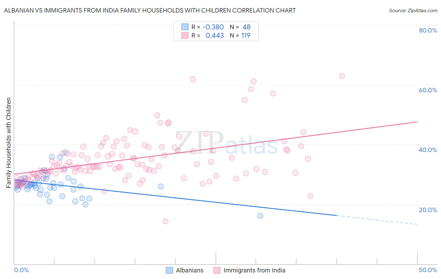 Albanian vs Immigrants from India Family Households with Children