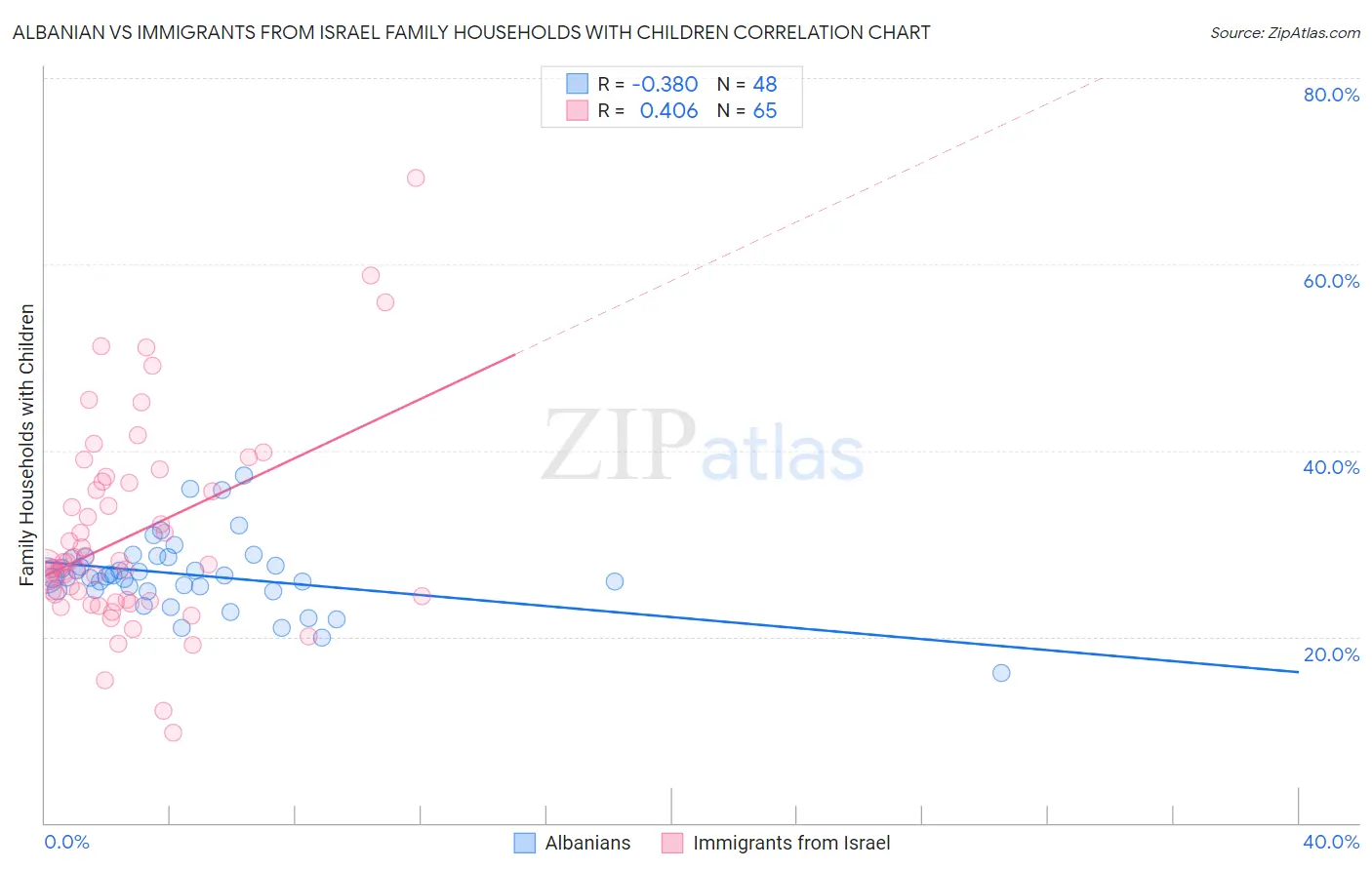 Albanian vs Immigrants from Israel Family Households with Children