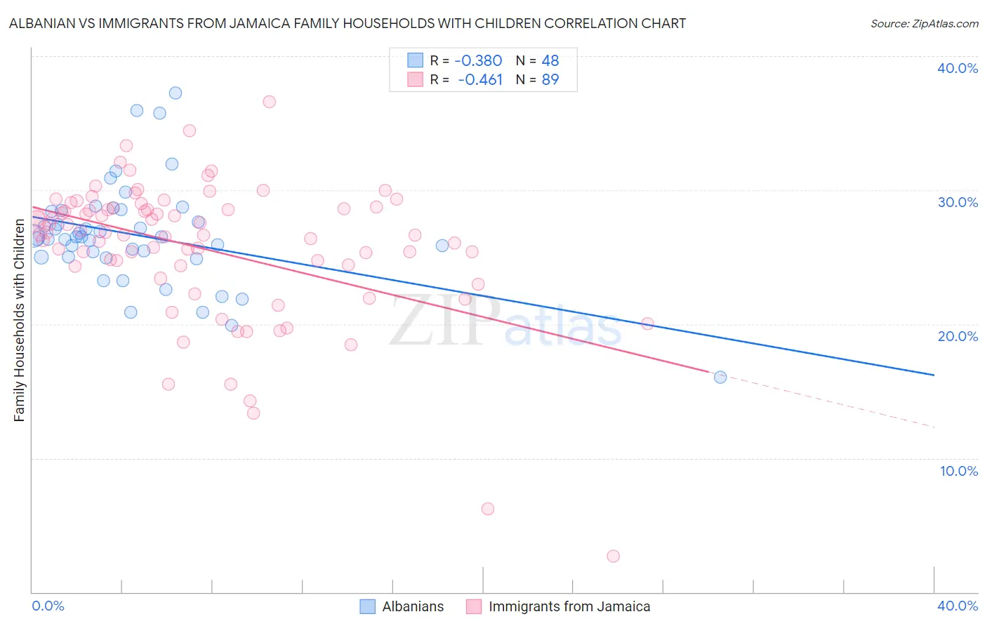 Albanian vs Immigrants from Jamaica Family Households with Children