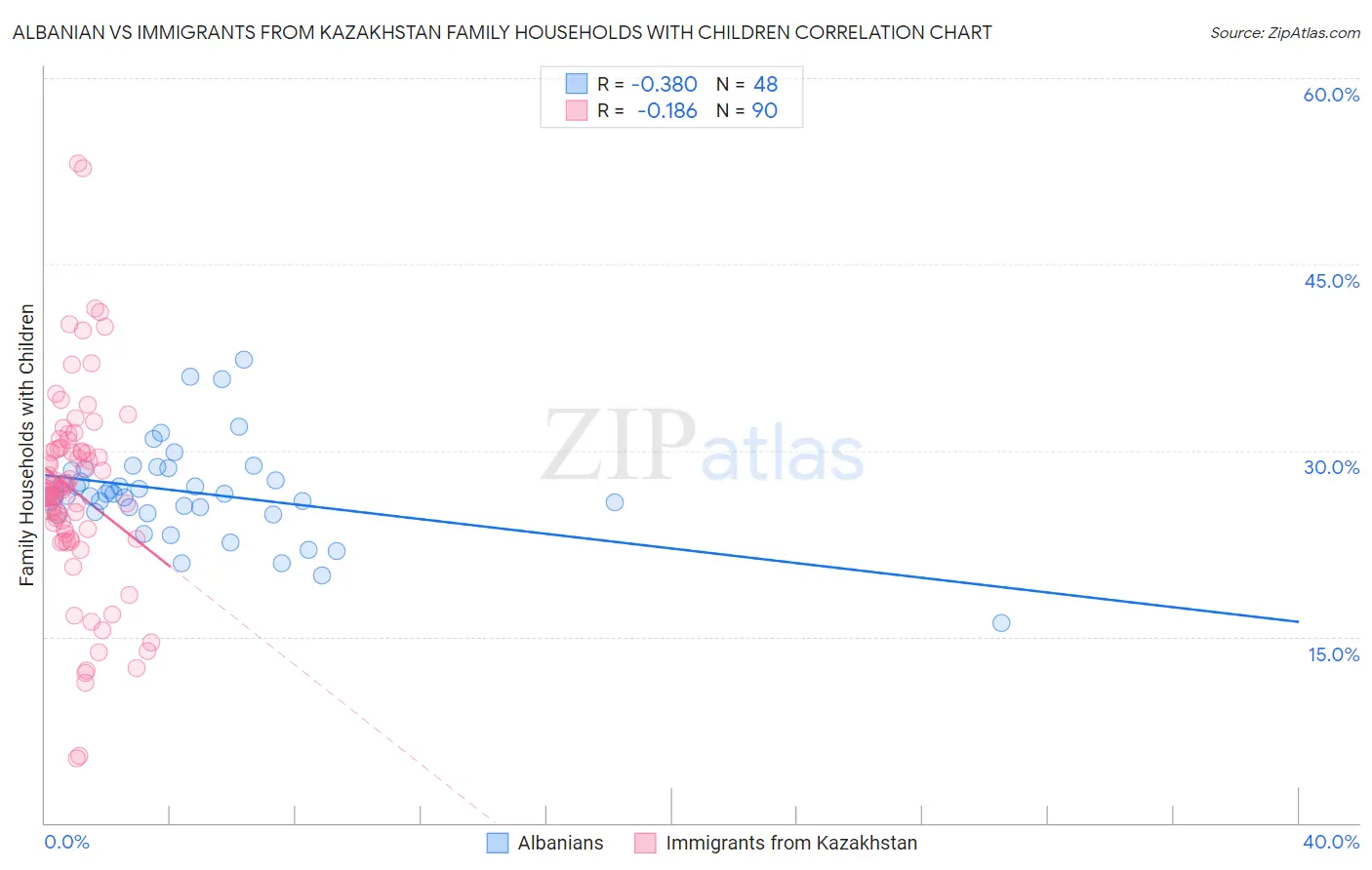Albanian vs Immigrants from Kazakhstan Family Households with Children