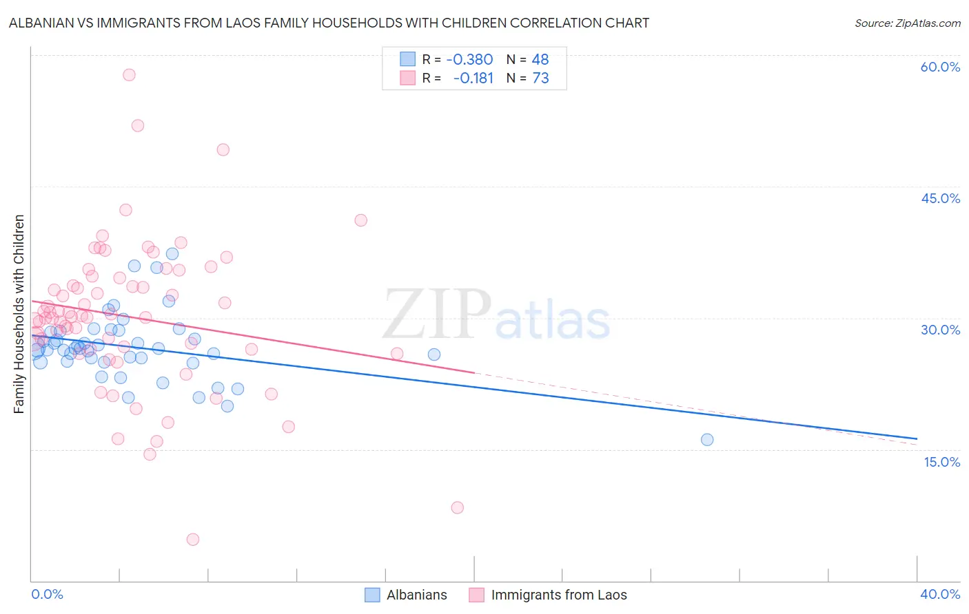 Albanian vs Immigrants from Laos Family Households with Children