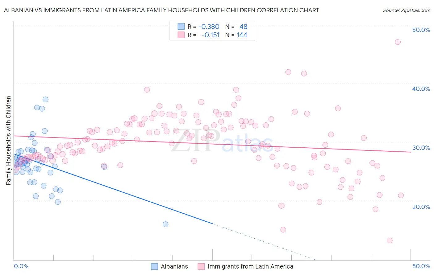 Albanian vs Immigrants from Latin America Family Households with Children