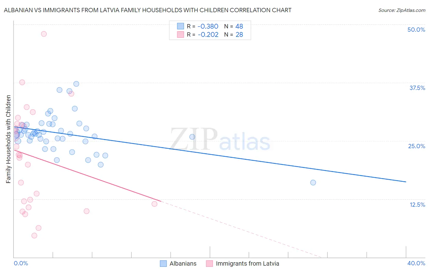 Albanian vs Immigrants from Latvia Family Households with Children