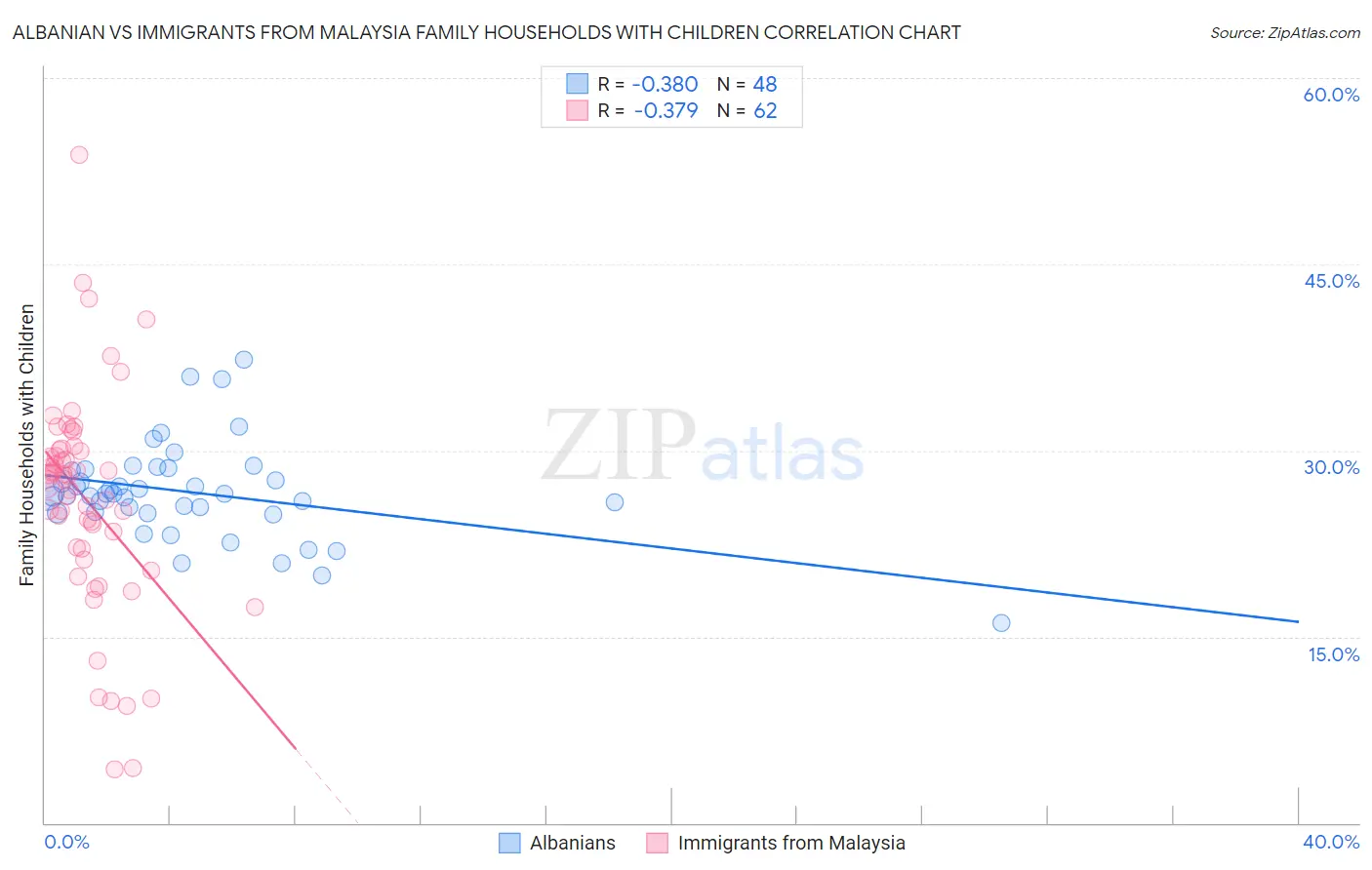 Albanian vs Immigrants from Malaysia Family Households with Children