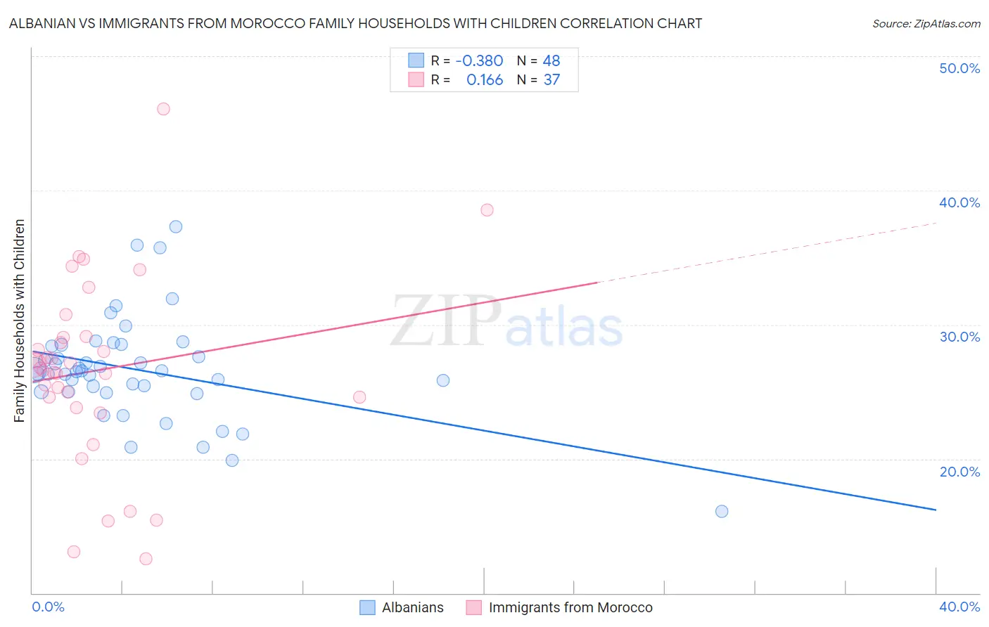 Albanian vs Immigrants from Morocco Family Households with Children