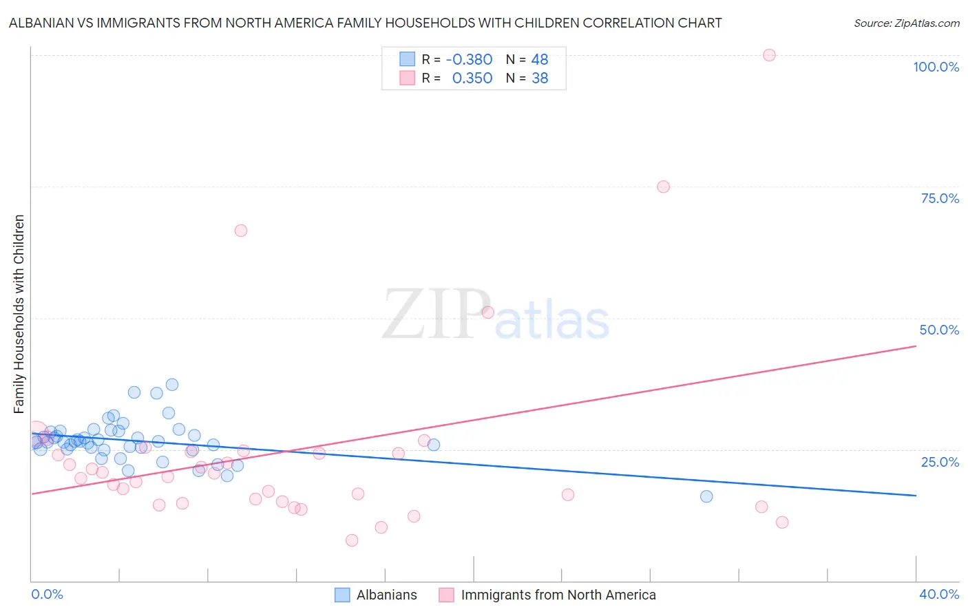Albanian vs Immigrants from North America Family Households with Children