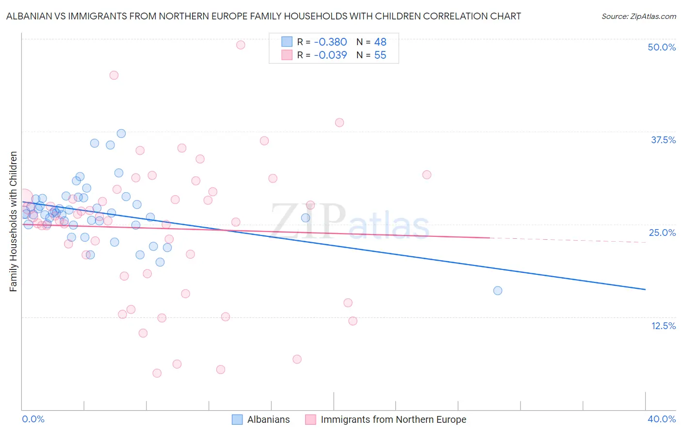 Albanian vs Immigrants from Northern Europe Family Households with Children