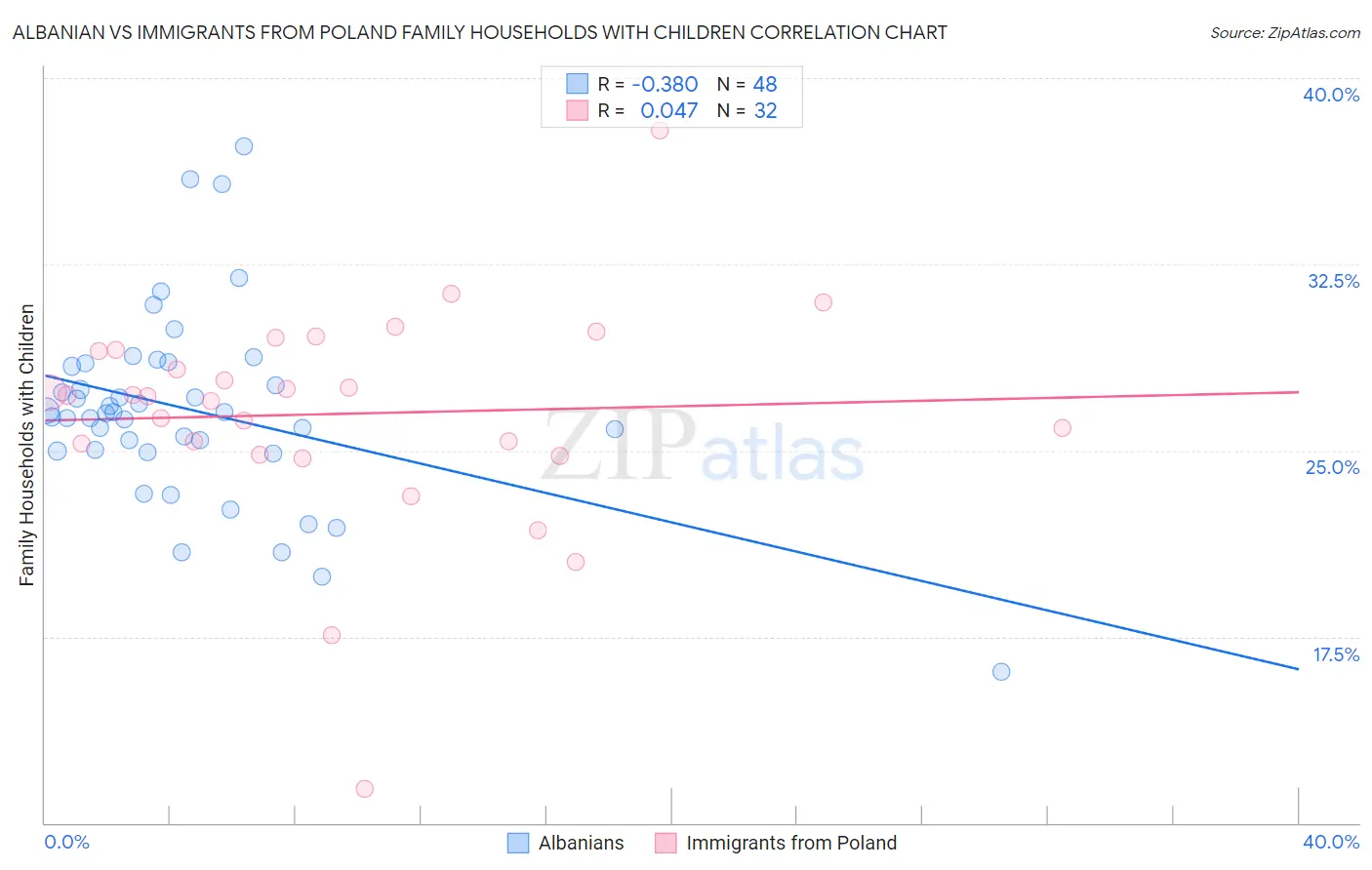 Albanian vs Immigrants from Poland Family Households with Children