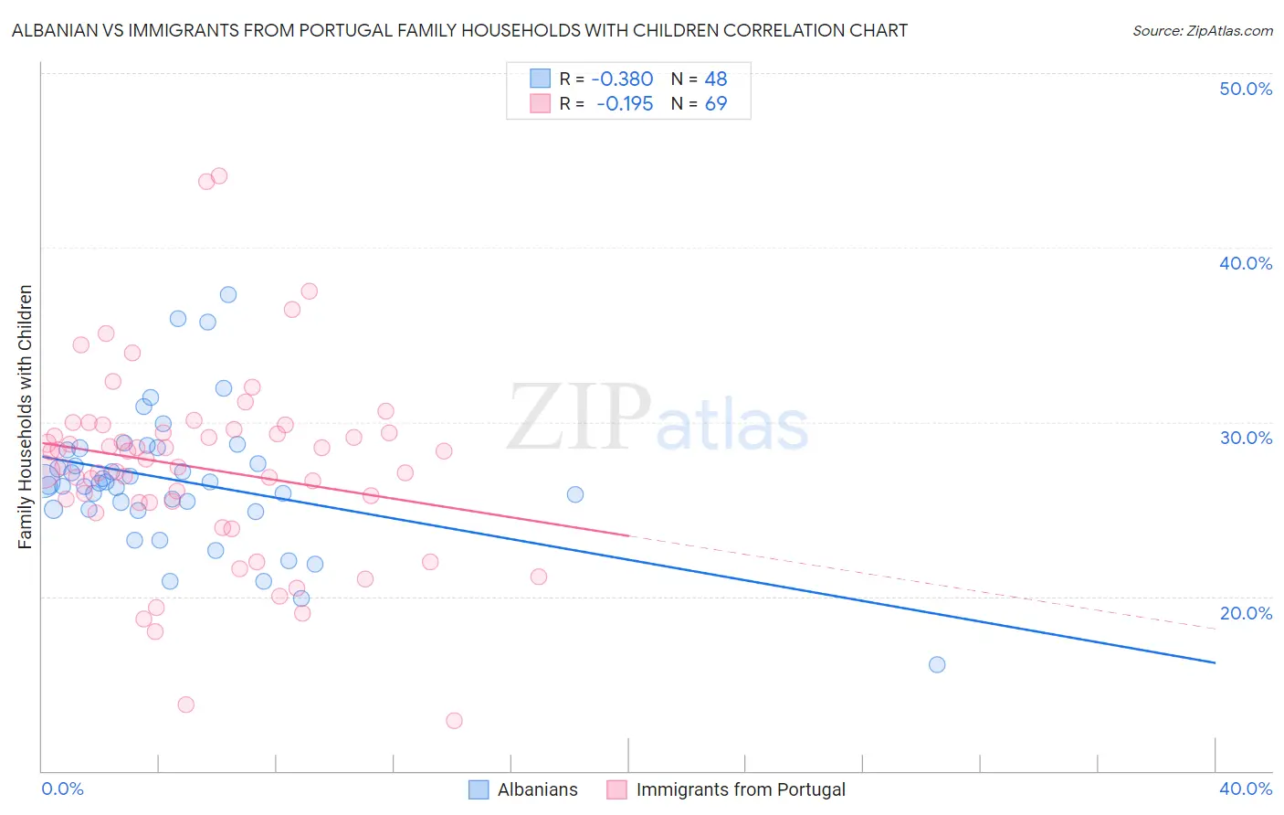 Albanian vs Immigrants from Portugal Family Households with Children