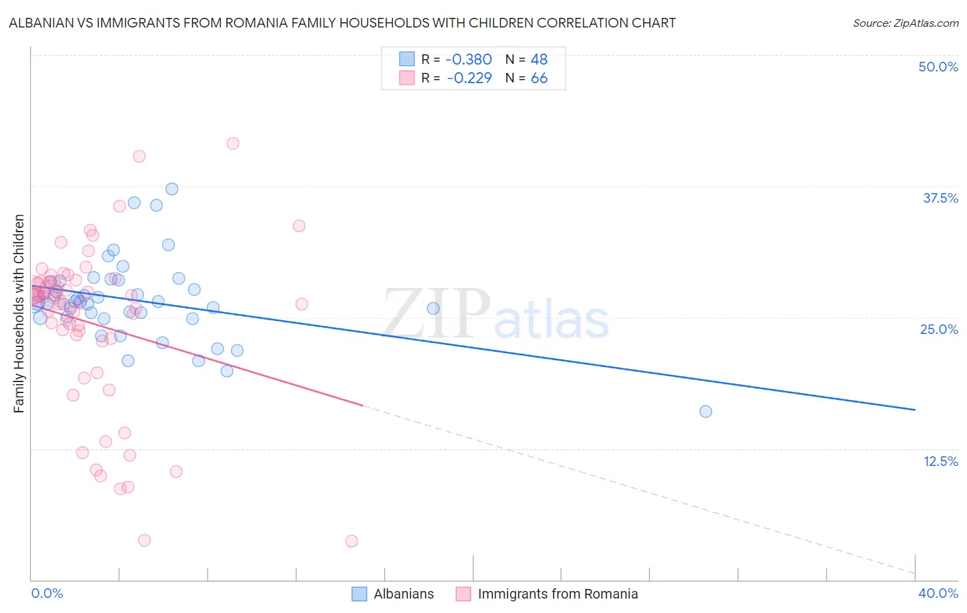 Albanian vs Immigrants from Romania Family Households with Children