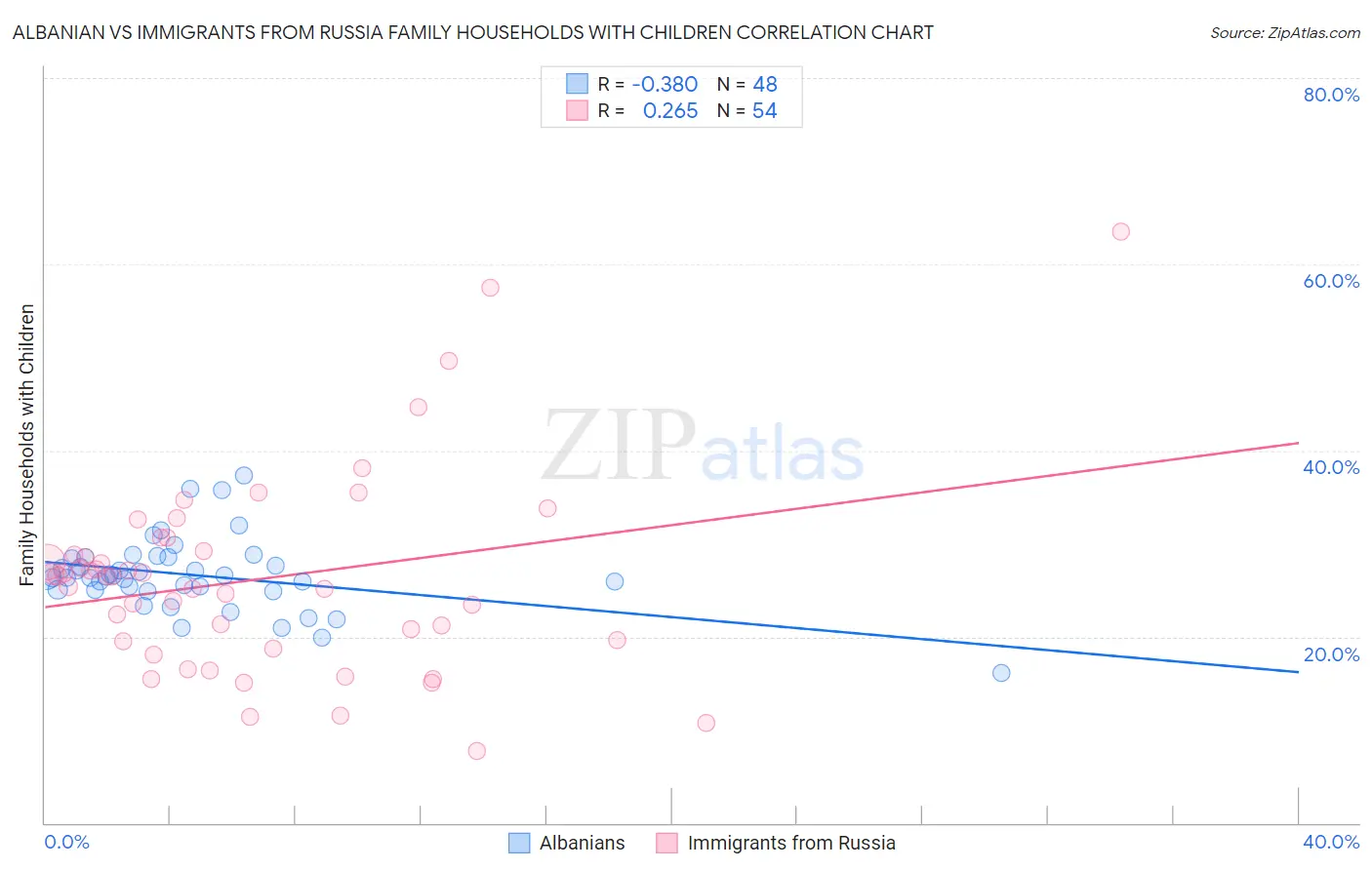 Albanian vs Immigrants from Russia Family Households with Children