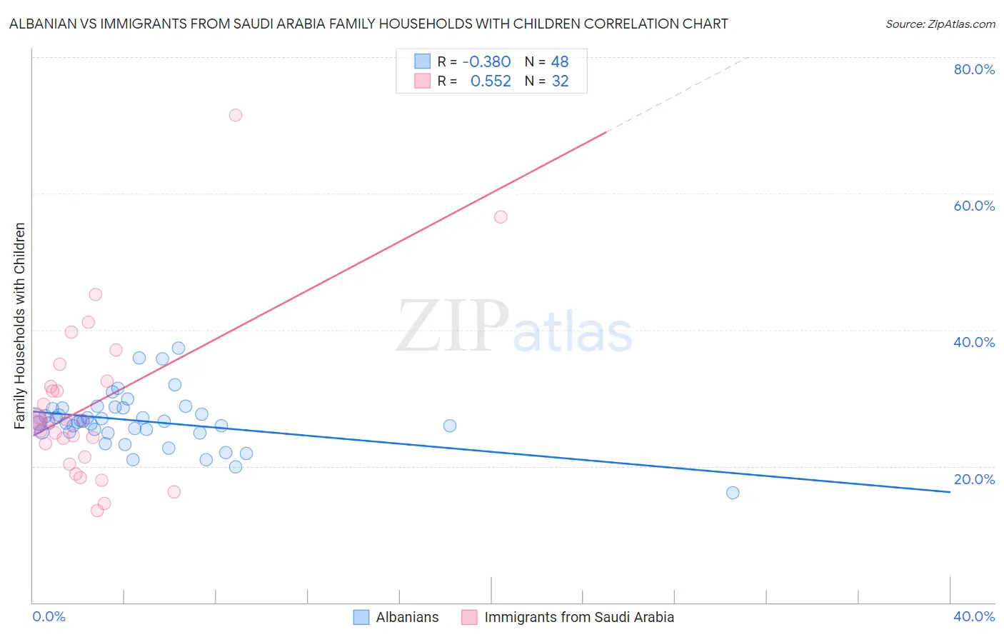 Albanian vs Immigrants from Saudi Arabia Family Households with Children