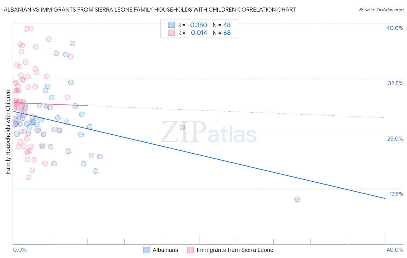 Albanian vs Immigrants from Sierra Leone Family Households with Children