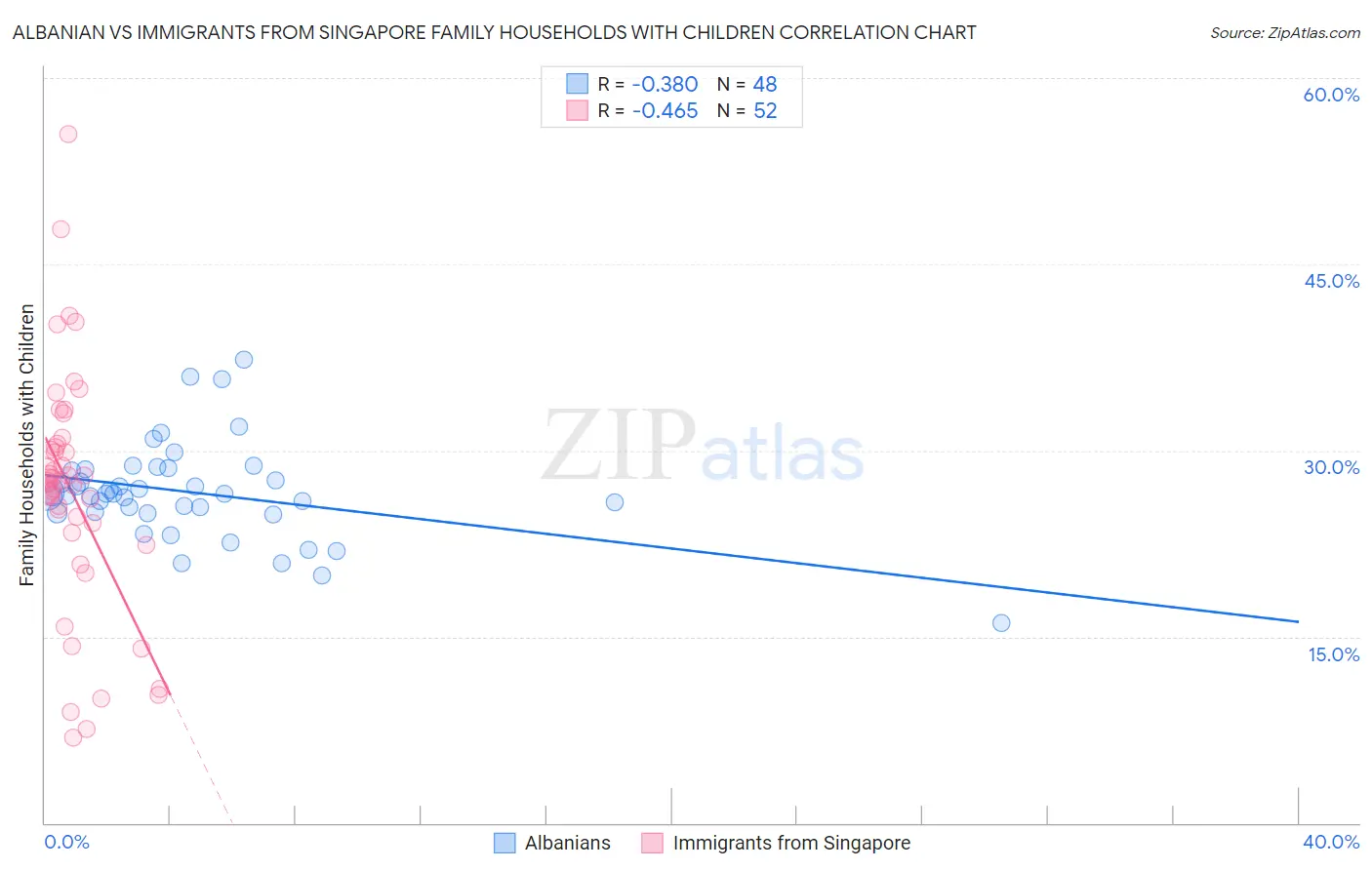 Albanian vs Immigrants from Singapore Family Households with Children
