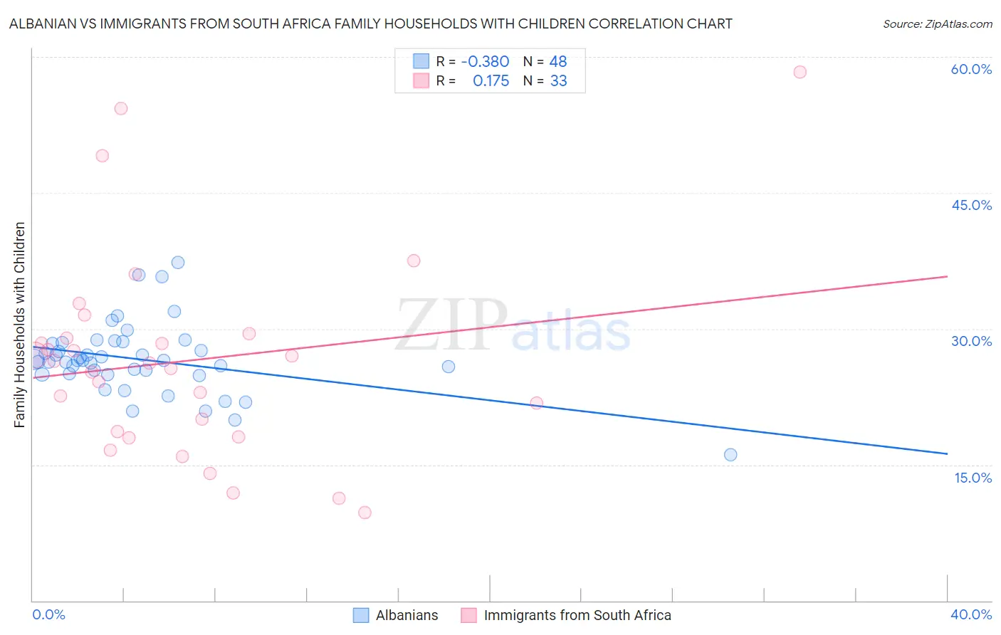 Albanian vs Immigrants from South Africa Family Households with Children