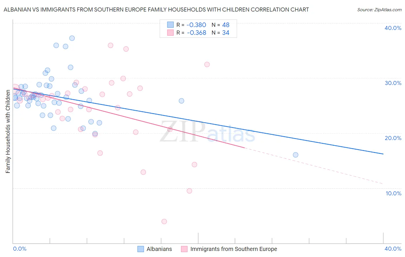 Albanian vs Immigrants from Southern Europe Family Households with Children