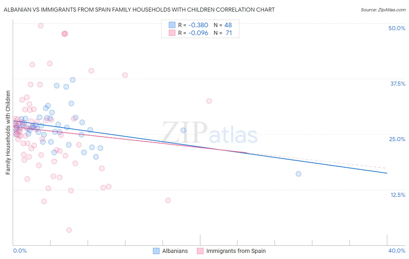 Albanian vs Immigrants from Spain Family Households with Children