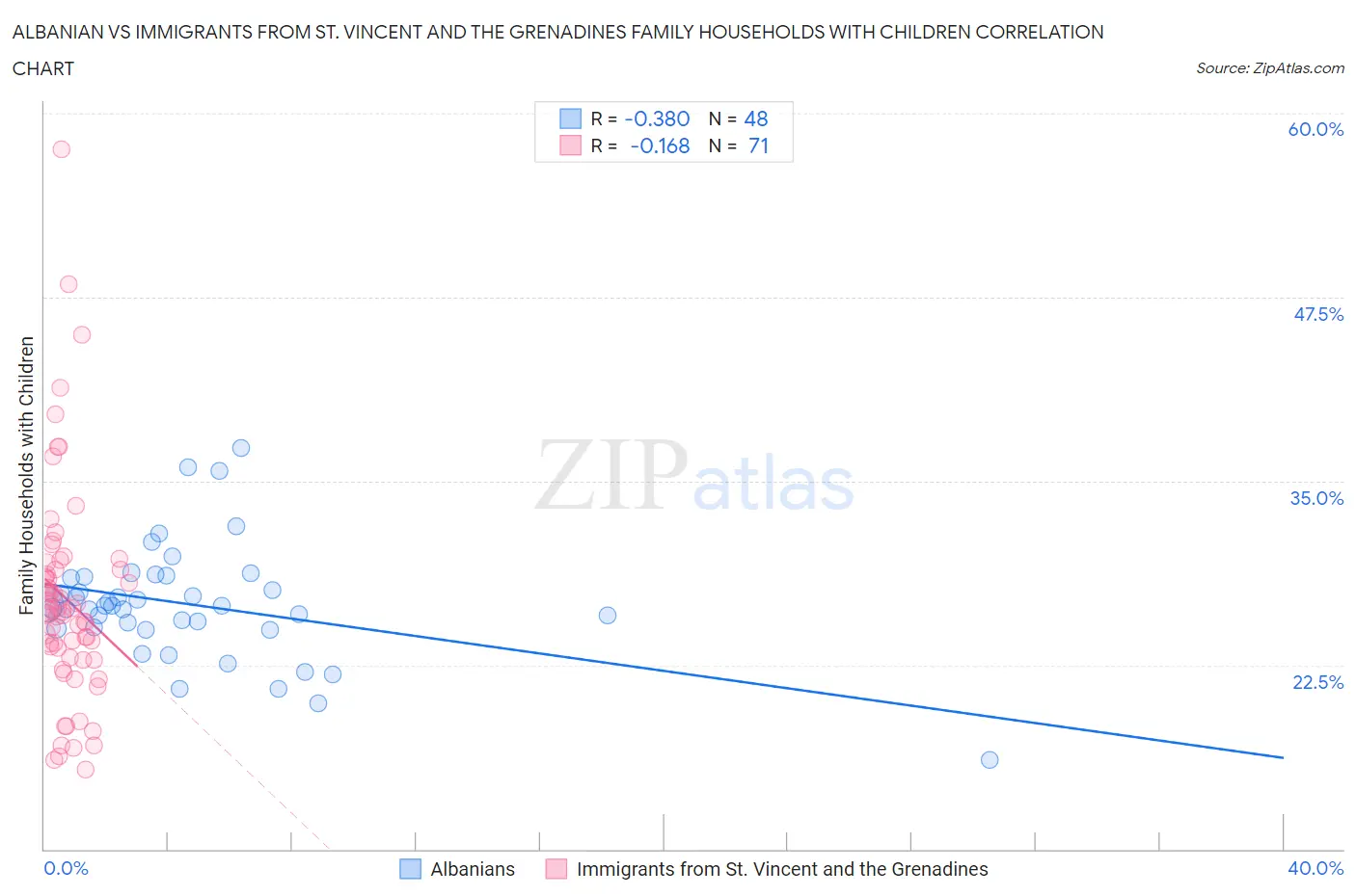 Albanian vs Immigrants from St. Vincent and the Grenadines Family Households with Children