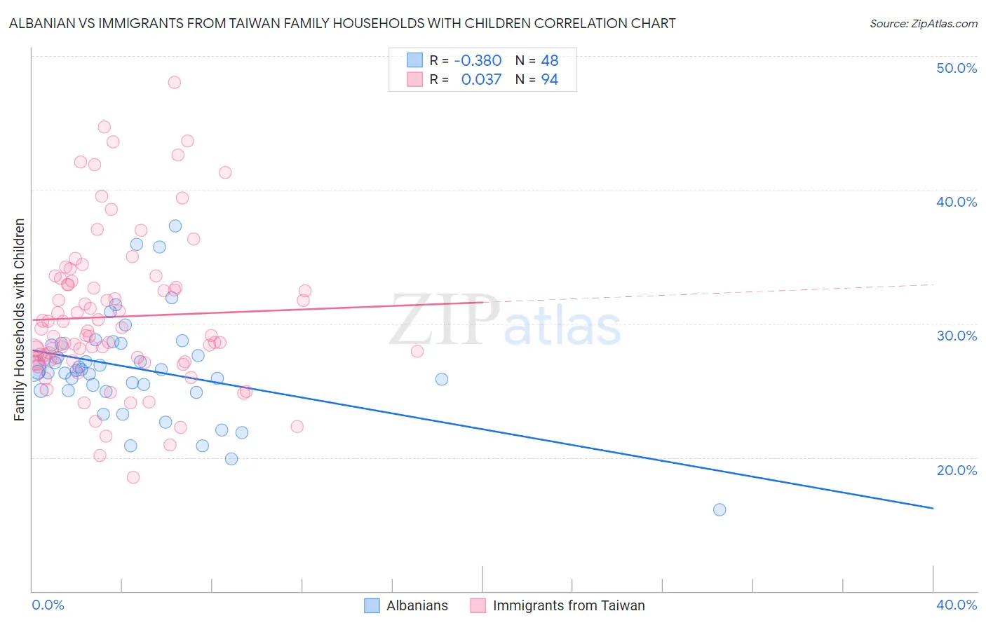 Albanian vs Immigrants from Taiwan Family Households with Children