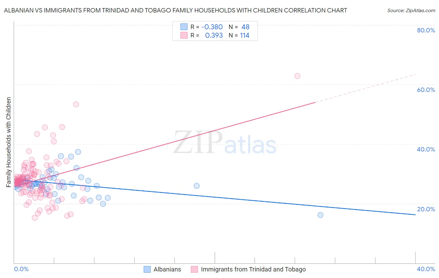 Albanian vs Immigrants from Trinidad and Tobago Family Households with Children