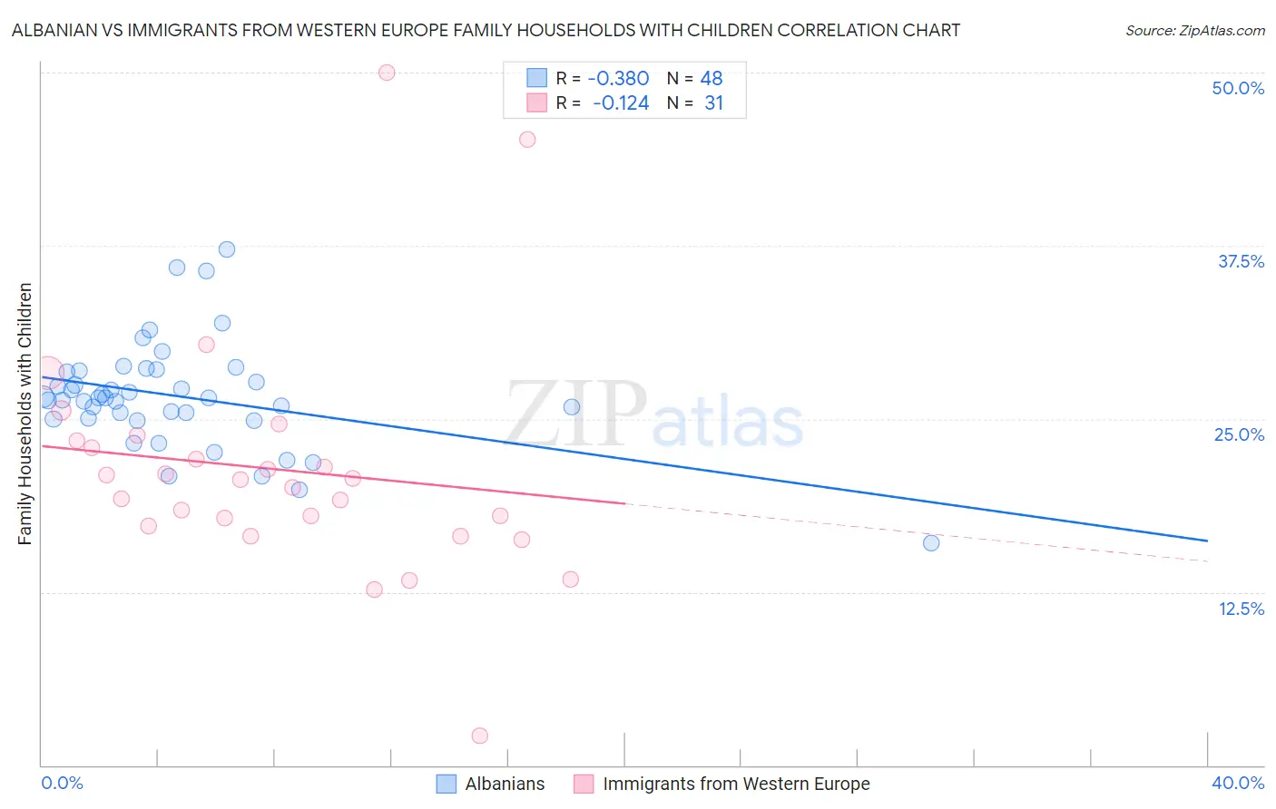 Albanian vs Immigrants from Western Europe Family Households with Children