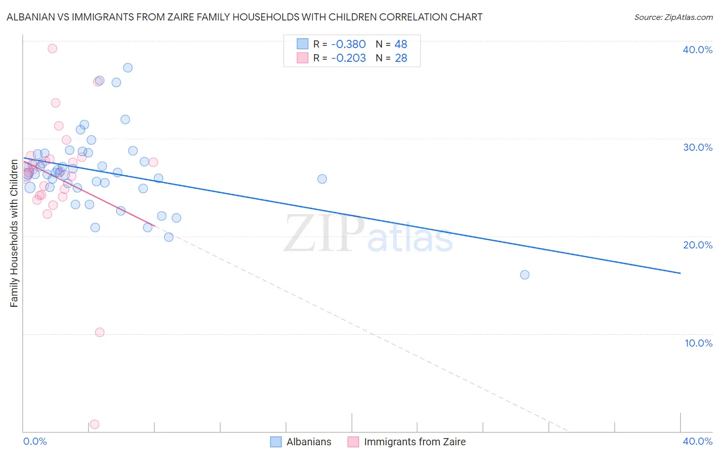 Albanian vs Immigrants from Zaire Family Households with Children