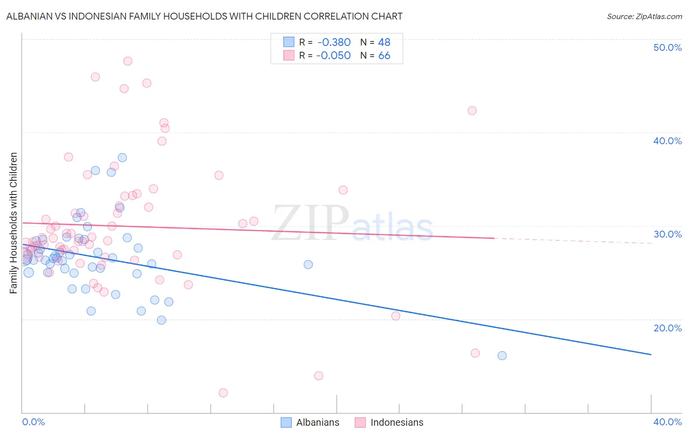Albanian vs Indonesian Family Households with Children