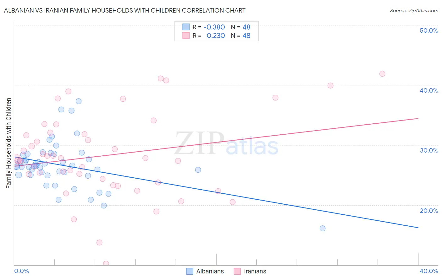 Albanian vs Iranian Family Households with Children