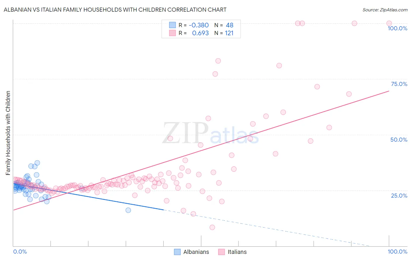 Albanian vs Italian Family Households with Children