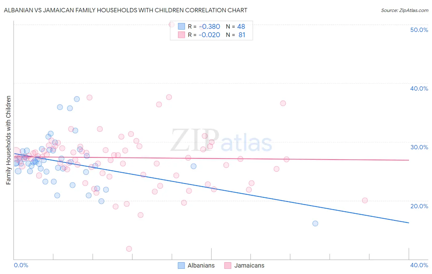 Albanian vs Jamaican Family Households with Children