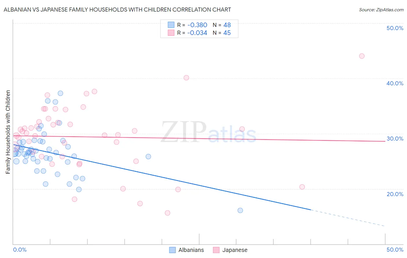 Albanian vs Japanese Family Households with Children