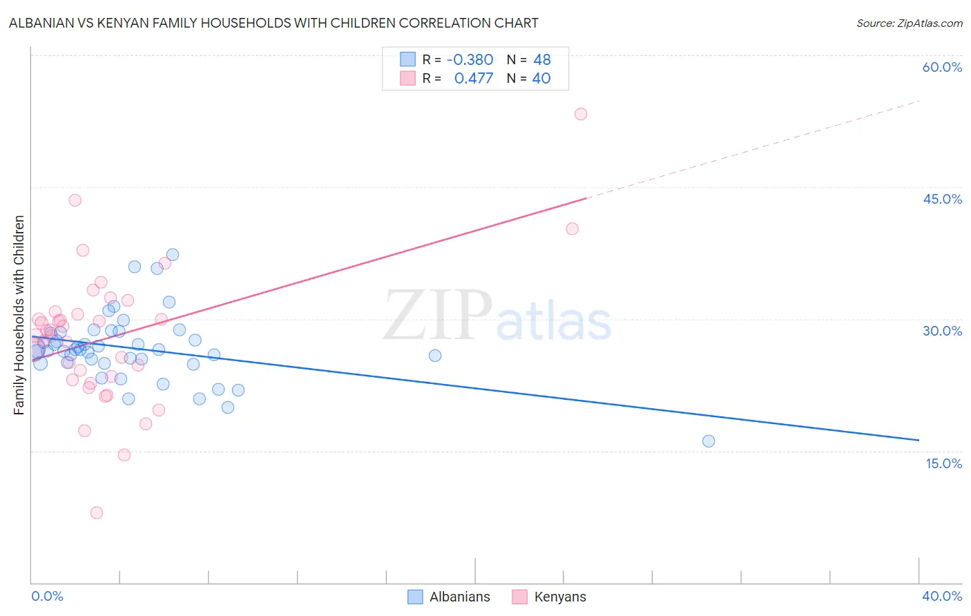 Albanian vs Kenyan Family Households with Children