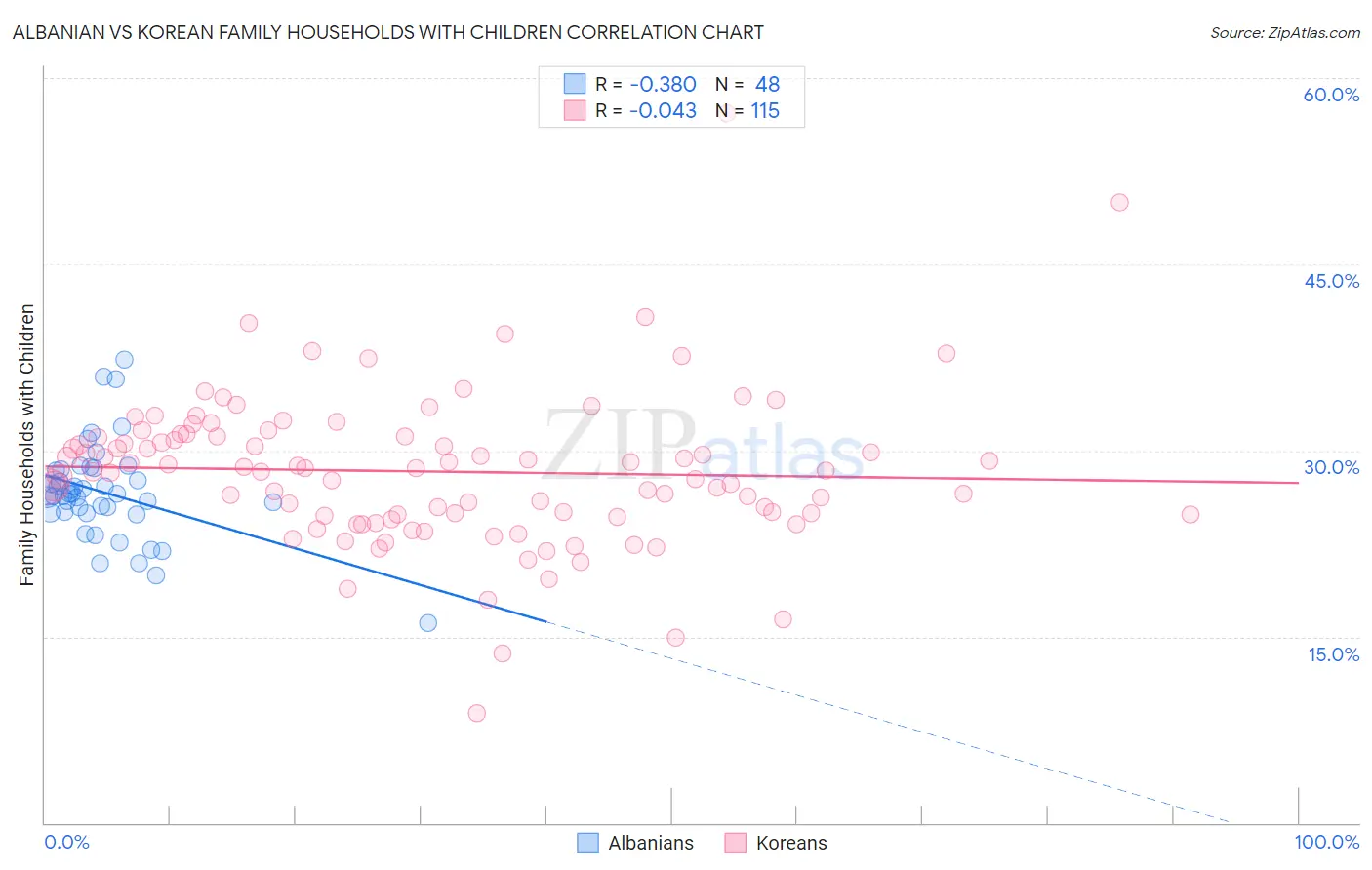 Albanian vs Korean Family Households with Children