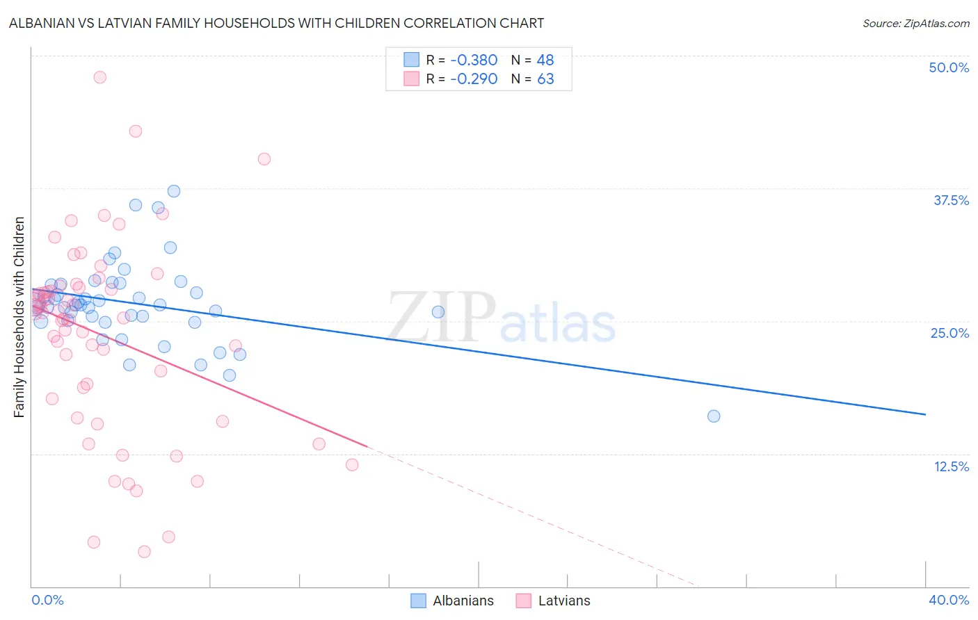 Albanian vs Latvian Family Households with Children