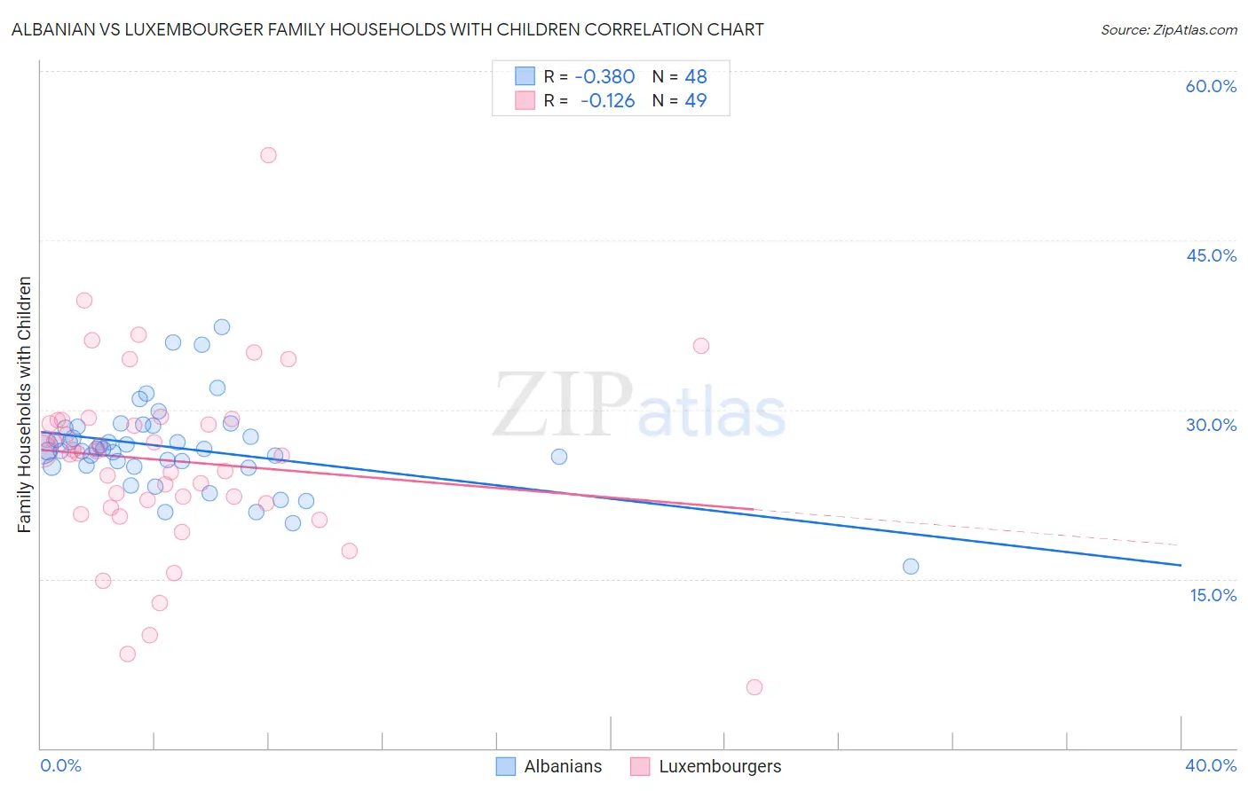 Albanian vs Luxembourger Family Households with Children