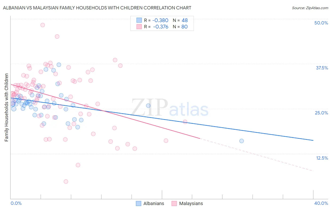Albanian vs Malaysian Family Households with Children