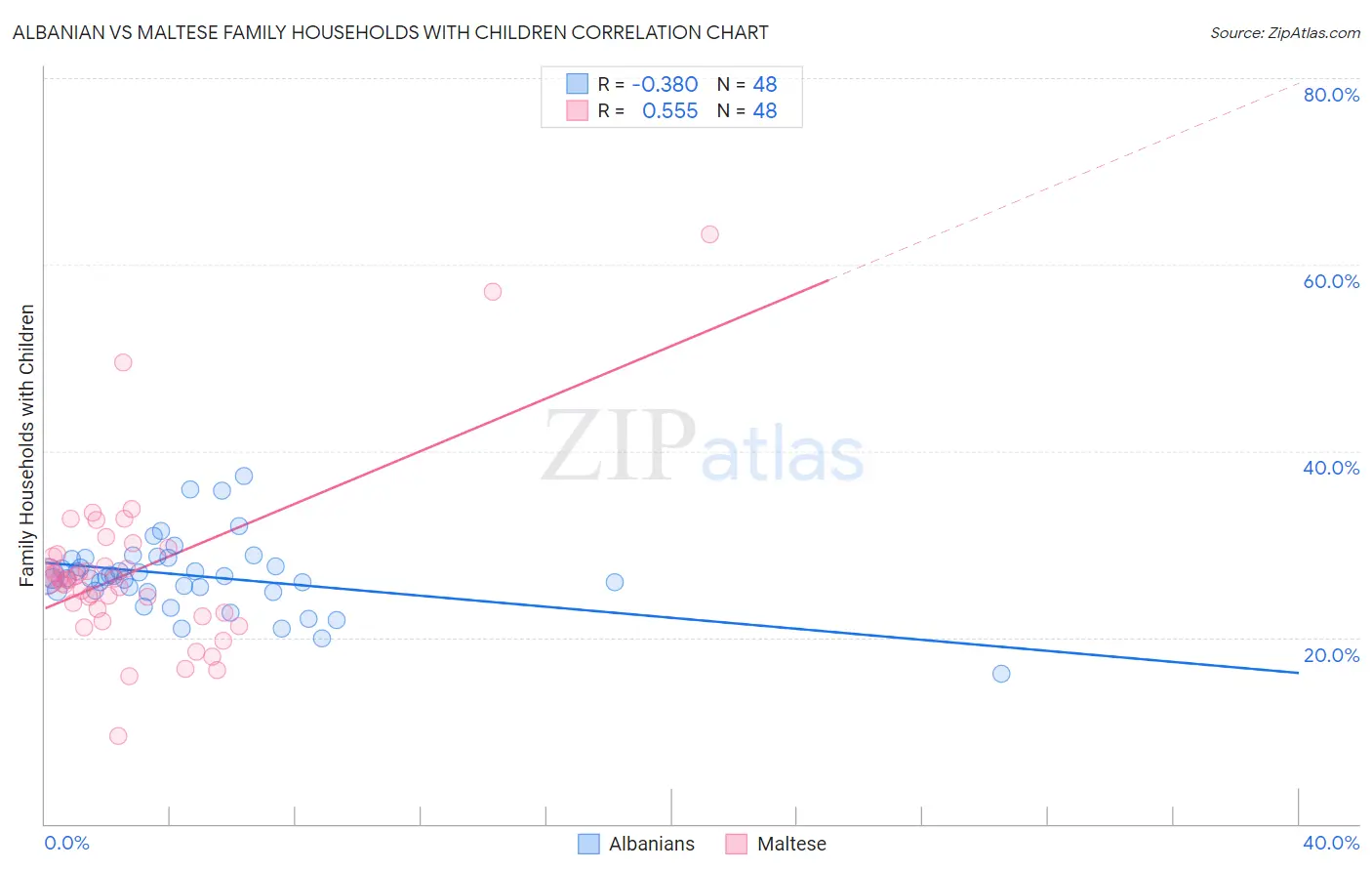 Albanian vs Maltese Family Households with Children