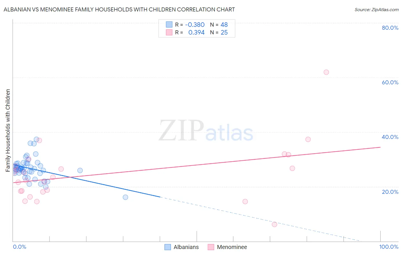 Albanian vs Menominee Family Households with Children
