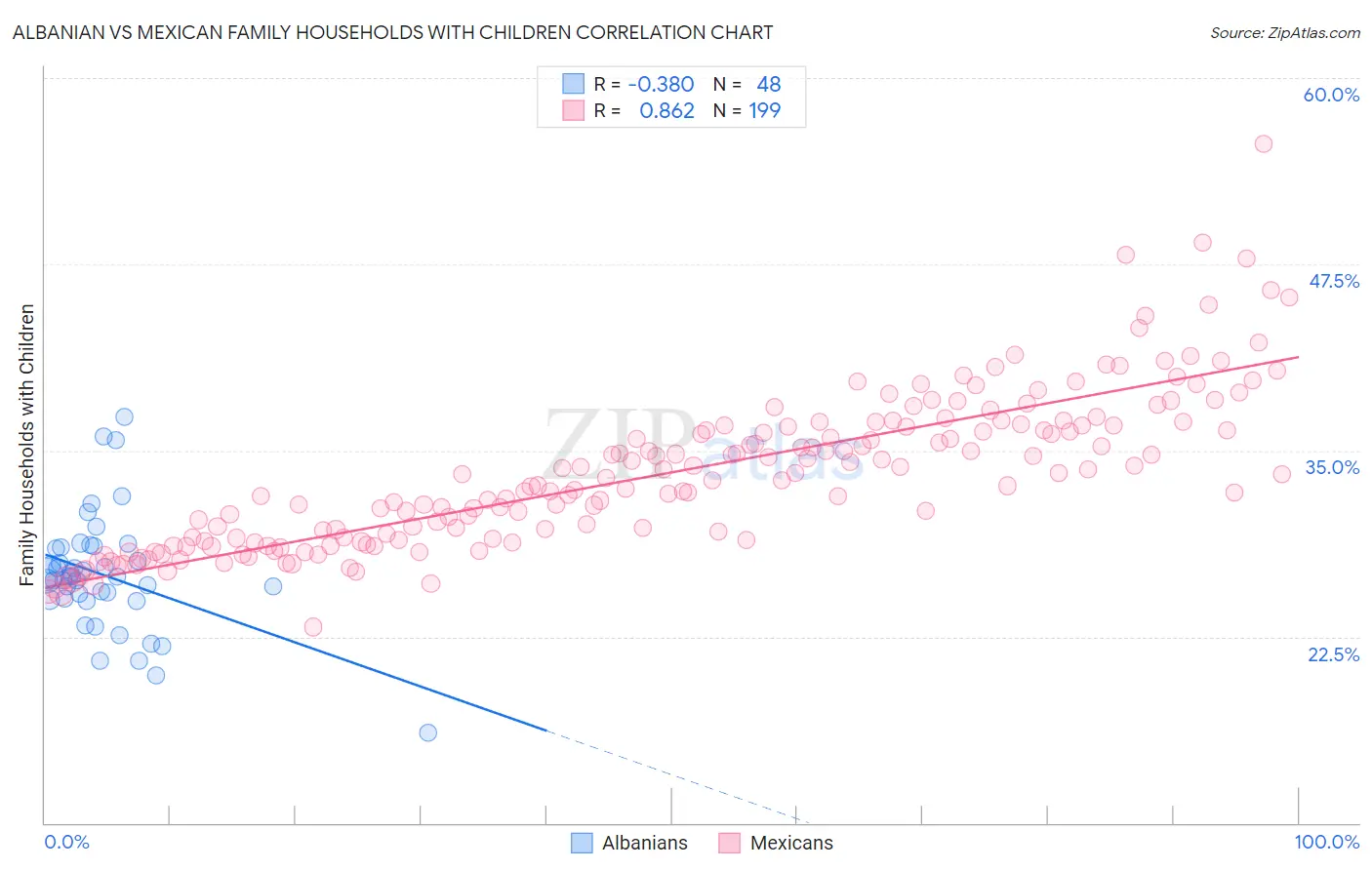 Albanian vs Mexican Family Households with Children