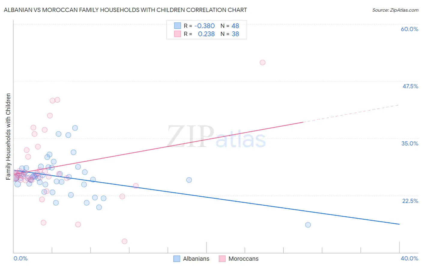 Albanian vs Moroccan Family Households with Children