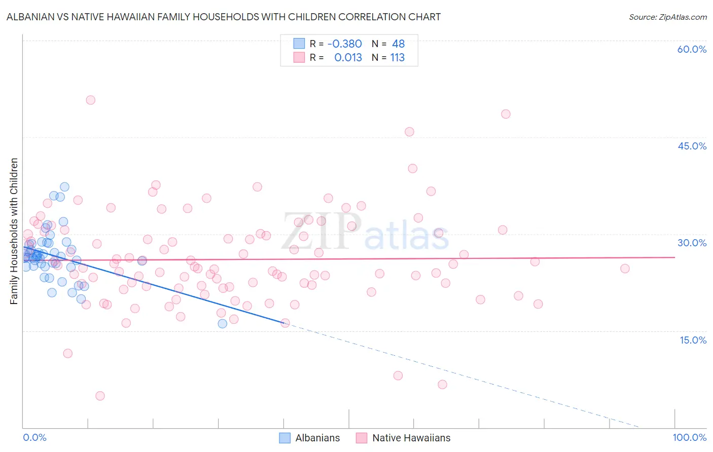 Albanian vs Native Hawaiian Family Households with Children