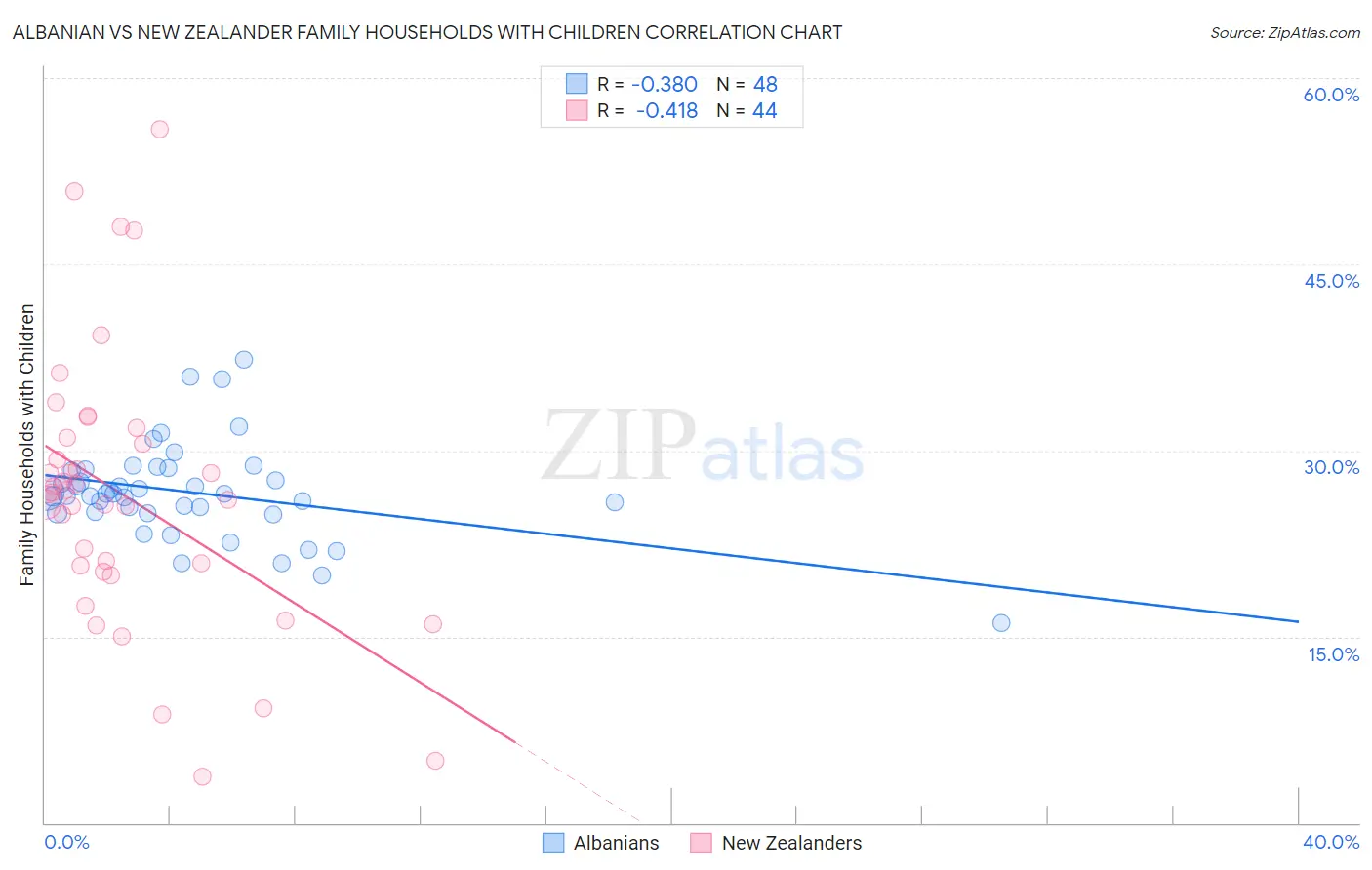 Albanian vs New Zealander Family Households with Children