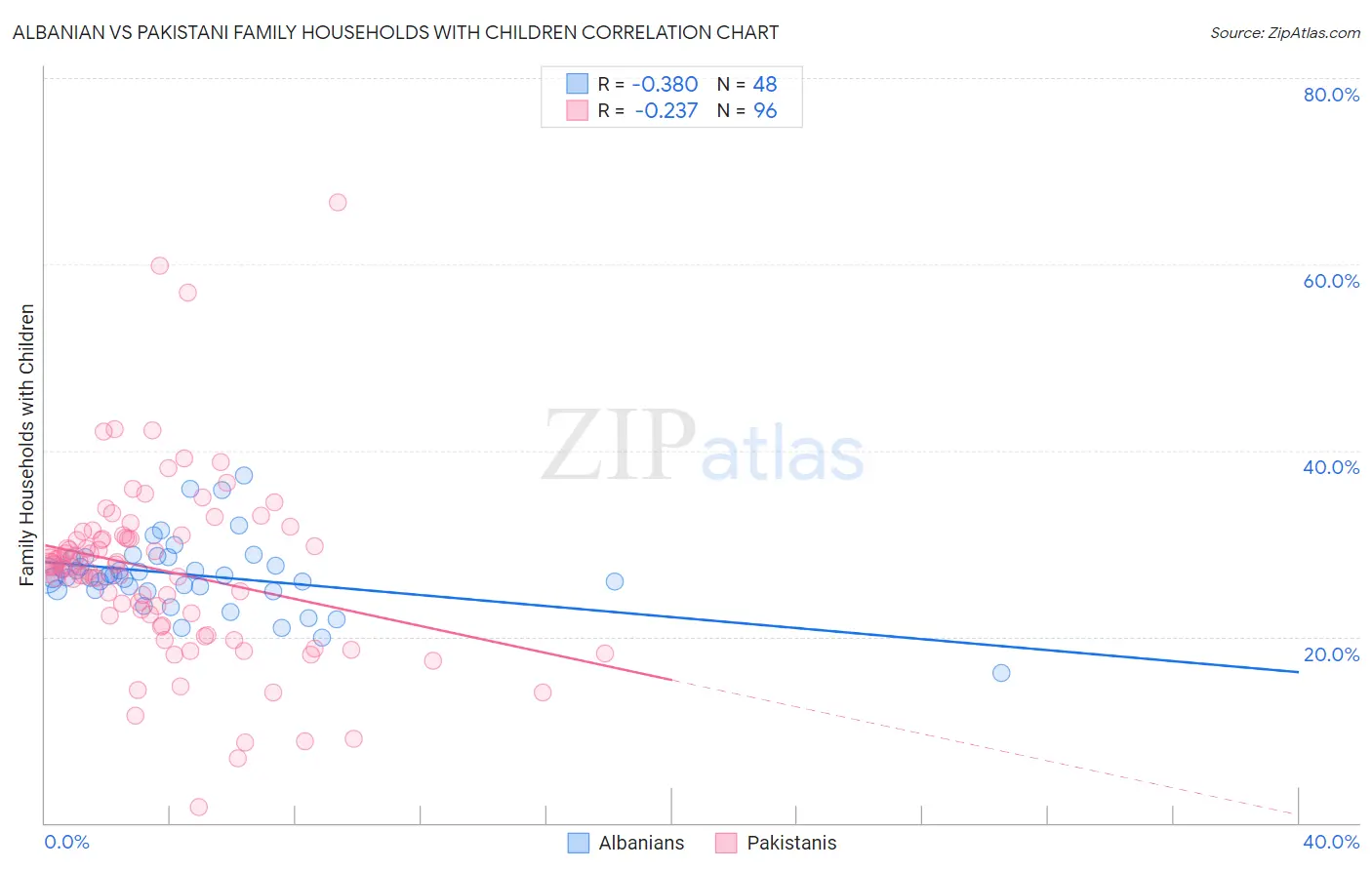 Albanian vs Pakistani Family Households with Children