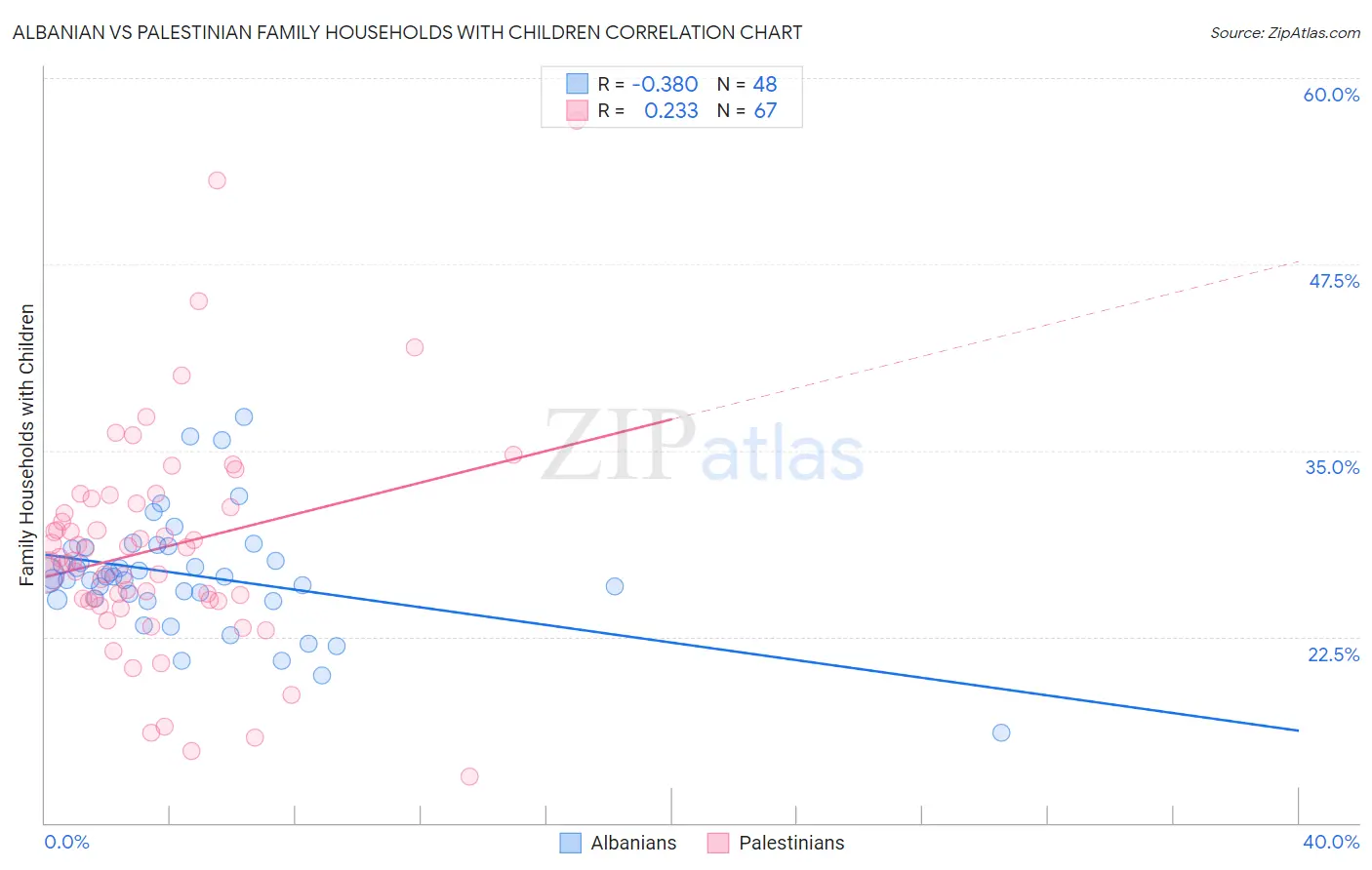 Albanian vs Palestinian Family Households with Children