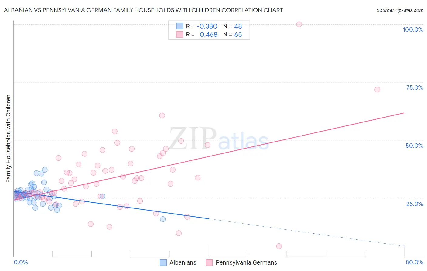 Albanian vs Pennsylvania German Family Households with Children
