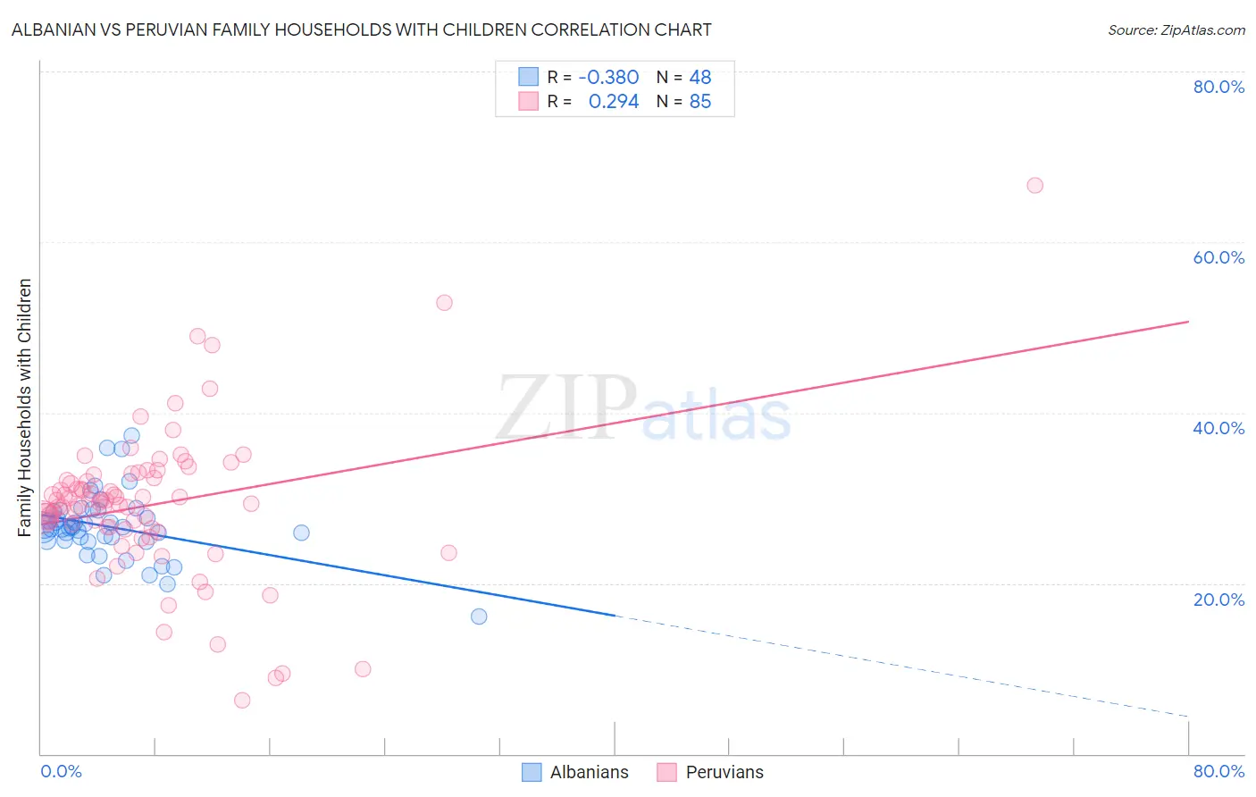 Albanian vs Peruvian Family Households with Children