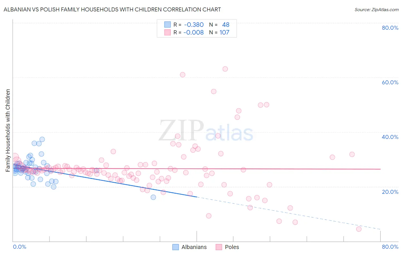Albanian vs Polish Family Households with Children
