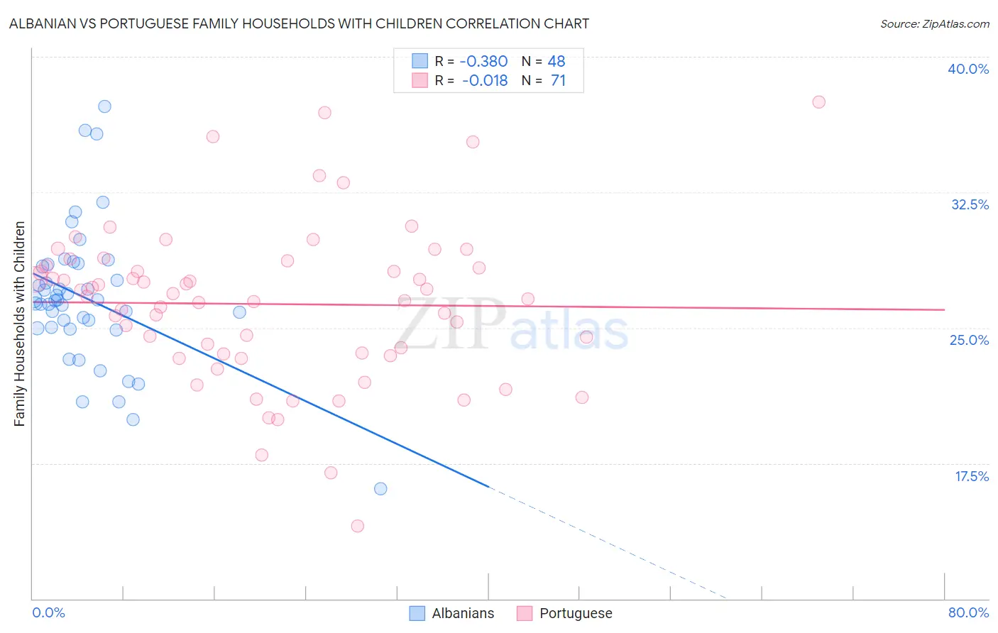 Albanian vs Portuguese Family Households with Children